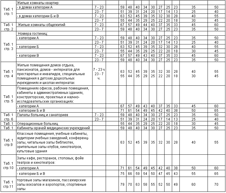 Разрешенные децибелы в квартире днем